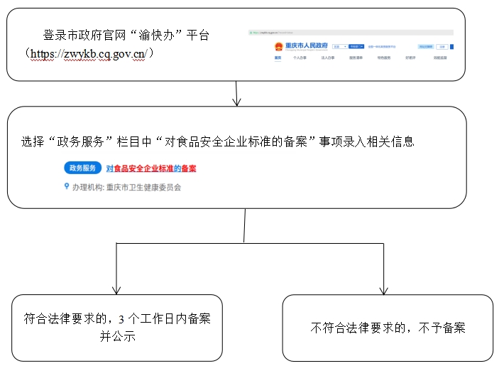 点击打开原图 企业标准申请备案流程