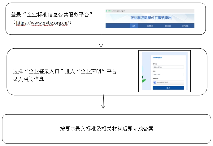 点击打开原图 企业标准自我声明公开流程