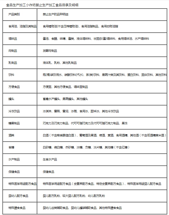 1766652696961642.png 食品生产加工小作坊禁止生产加工食品目录及明细.png