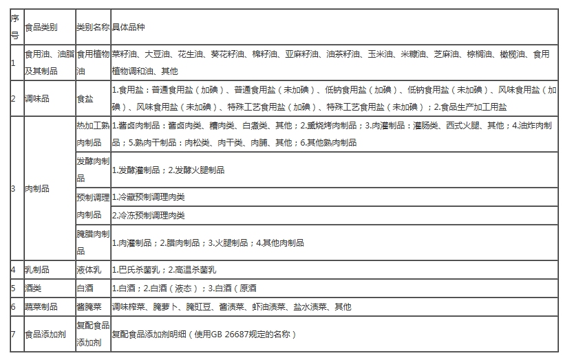 四川省食品溯源公共服务平台重点监管品种目录（第一批）.png