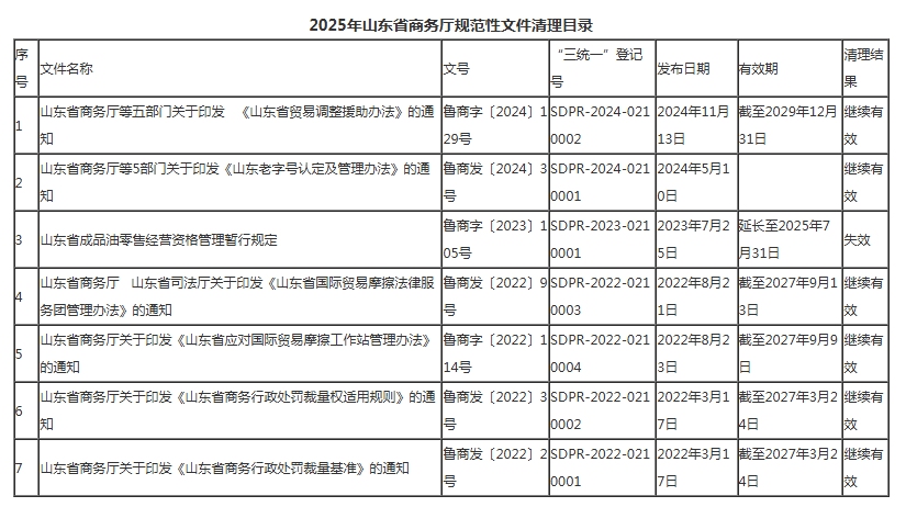 1767777960246349.png 2025年山东省商务厅规范性文件清理目录.png