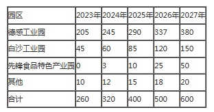 1767603106329530.png 表2:2023-2027年各园区发展目标.png