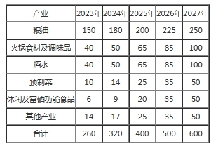 1767603099103520.png 表1:2023-2027年产业集群发展目标.png